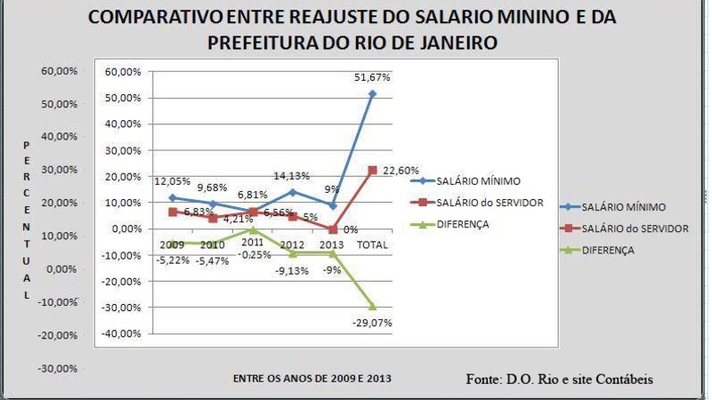 Prefeito Eduardo Paes, IPCA só não dá! 30% de Aumento já! Prefeito Eduardo Paes, IPCA só não dá! 30% de Aumento já!