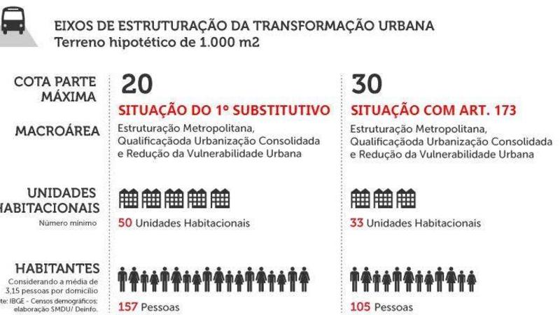 Haddad, vete o artigo Amigo das Construtoras do novo Zoneamento (art. 174)! Haddad, vete o artigo Amigo das Construtoras do novo Zoneamento (art. 174)!